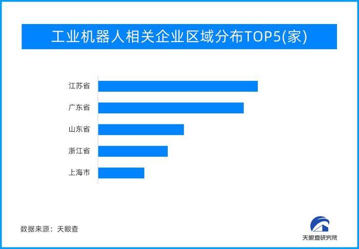 發(fā)展工業(yè)機(jī)器人產(chǎn)業(yè)，推進(jìn)制造業(yè)結(jié)構(gòu)轉(zhuǎn)型升級 山東工業(yè)機(jī)器人相關(guān)企業(yè)數(shù)量全國排名前列