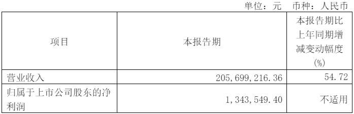 這家激光大廠成功扭虧為盈！凈利同比暴漲104.72%！