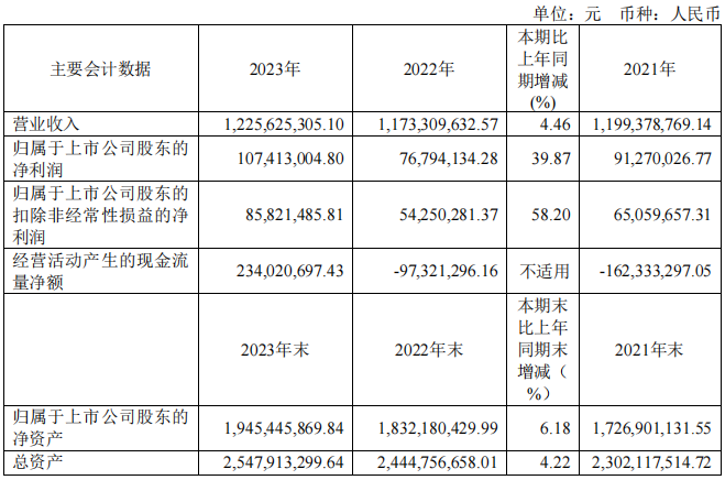 業(yè)務(wù)收縮凈利卻飆升！這家“隱形冠軍”手握哪些增長密碼？